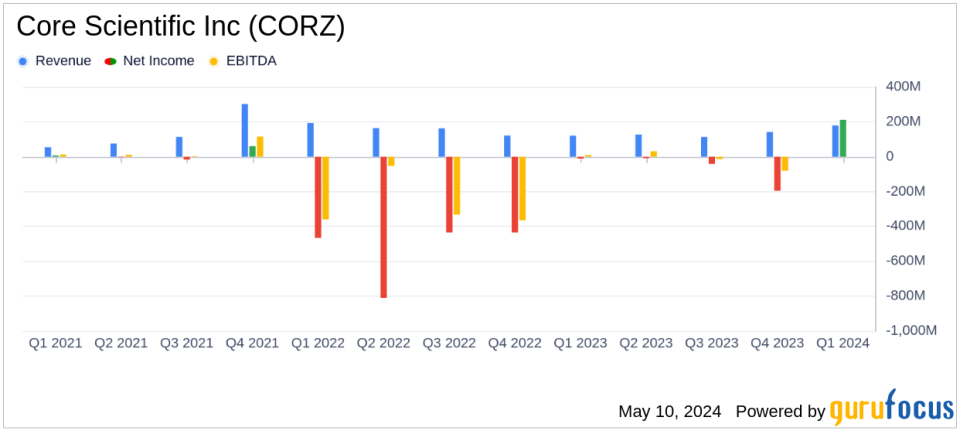 Core Scientific Inc. (CORZ) Reports Remarkable Fiscal Q1 2024 Results, Surpassing Revenue Expectations