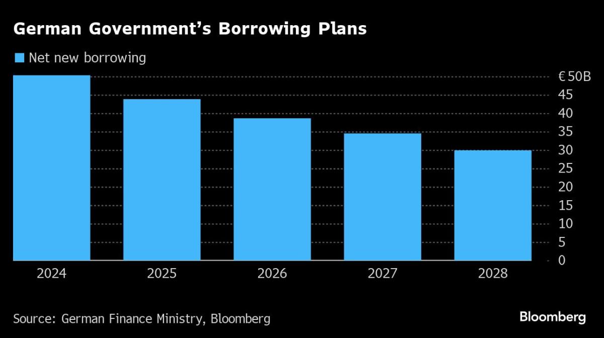 Scholz’s Approves Contentious Federal Budget for 2025