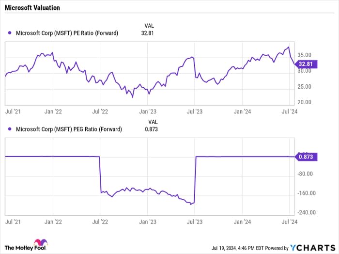 MSFT PE Ratio (Forward) Chart