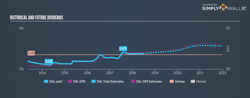 NYSE:DAL Historical Dividend Yield June 22nd 18