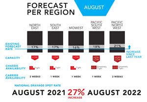 BYC's drayage forecast by region