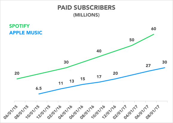 Chart showing Apple Music and Spotify paid subscribers over time