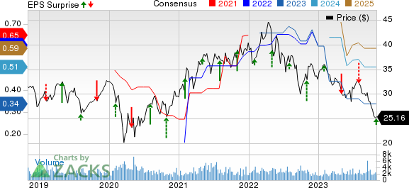 Rayonier Inc. Price, Consensus and EPS Surprise