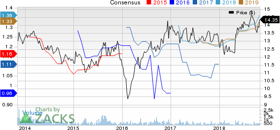 Top Ranked Momentum Stocks to Buy for November 2nd