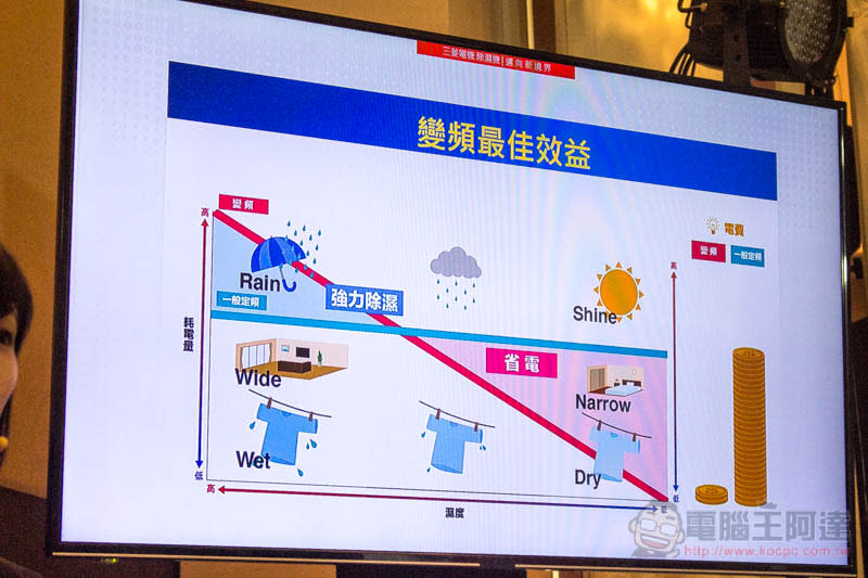 三菱最新 智慧變頻除濕機 強大除濕力、高效節能、PM2.5空氣清淨