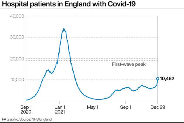 &lt;strong&gt;Hospital patients in England with Covid-19.&lt;/strong&gt; (Photo: PA Graphics via PA Graphics/Press Association Images)