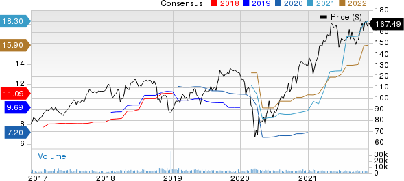 Celanese Corporation Price and Consensus