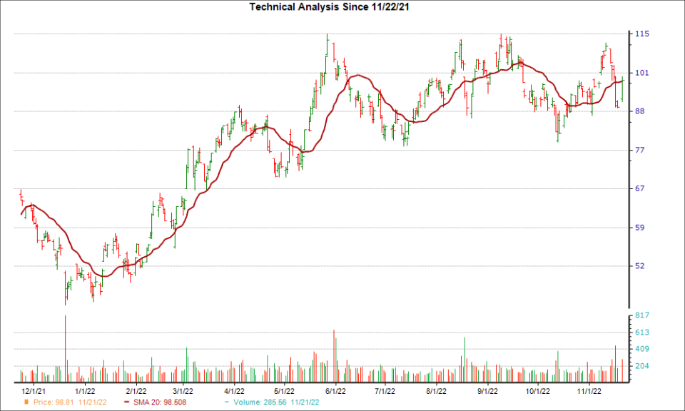 Moving Average Chart for SQM