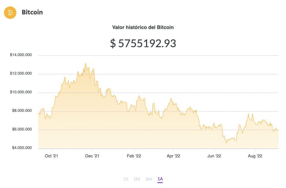 La variación del precio del Bitcoin en pesos en el último año. Fuente: Ripio.