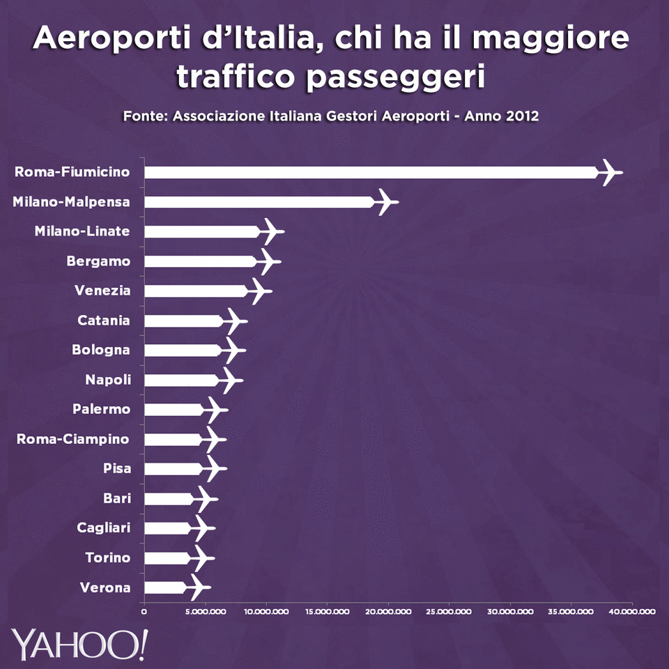Passiamo quindi al traffico passeggeri. Ecco gli aeroporti che nel 2012, secondo i dati forniti da Assaeroporti - Associazione Italiana Gestori Aeroporti hanno avuto il maggior numero di passeggeri.<br> <b>Roma Fiumicino</b>, a quota 36.980.911, ha fatto mangiare la polvere agli scali milanesi, che in coppia non sono riusciti a uguagliare i suoi numeri, fermandosi a 27.767.191 (18.537.301 per Malpensa e 9.229.890 per Linate).<br> <b>Quanti passeggeri ha ospitato in media Fiumicino? Più di 101mila al giorno!</b>