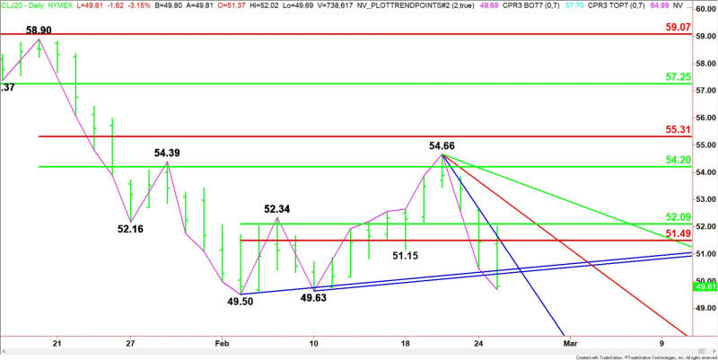 Daily April WTI Crude Oil