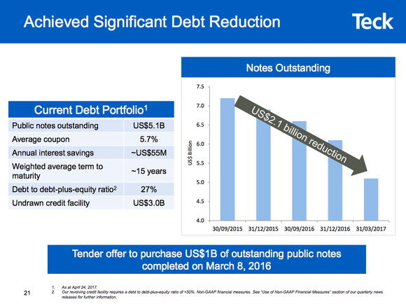 A graphic with a bar chart showing Teck's debt falling by $2.1 billion