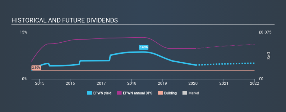 AIM:EPWN Historical Dividend Yield, February 1st 2020