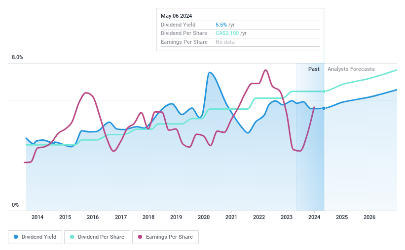 TSX:POW Dividend History as at Aug 2024