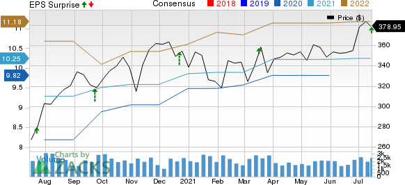 Cintas Corporation Price, Consensus and EPS Surprise