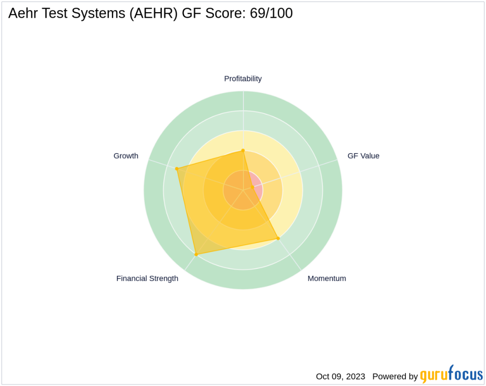 Decoding Aehr Test Systems (AEHR)'s Performance Potential: A Deep Dive into the GF Score