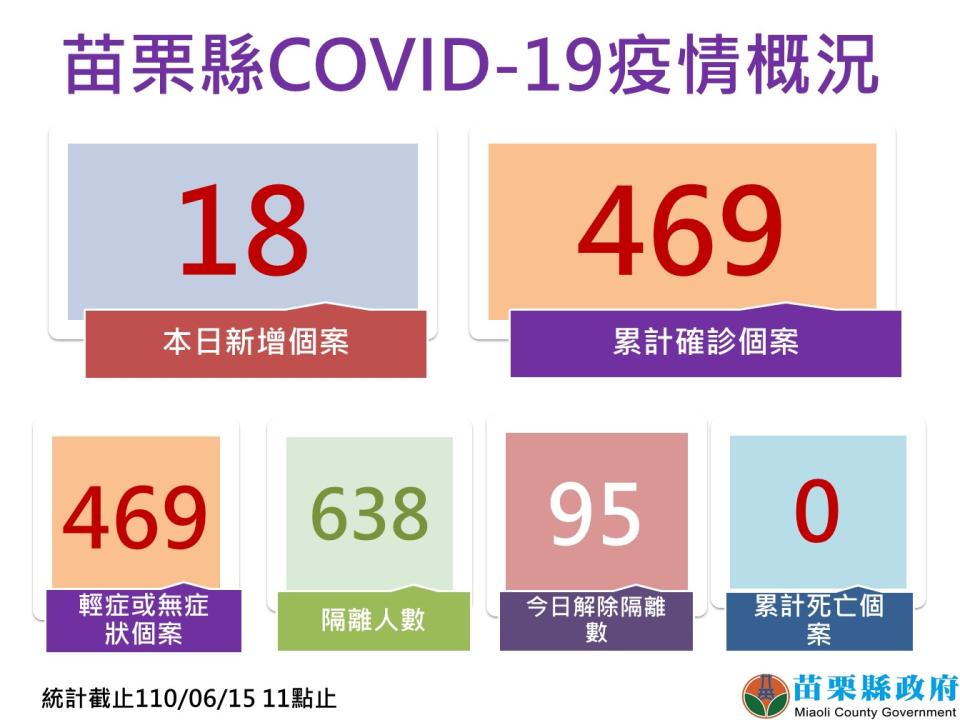 苗栗縣疫情概況。   圖：翻攝徐耀昌臉書