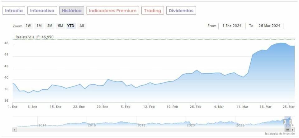 H&M se dispara en Bolsa... y ayuda a su rival Inditex a asomarse de nuevo a máximos