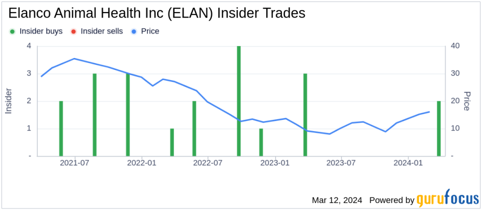 Director William Doyle Acquires 15,000 Shares of Elanco Animal Health Inc (ELAN)