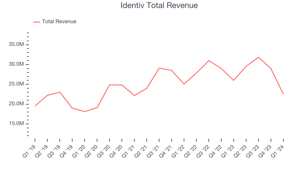 Identiv Total Revenue