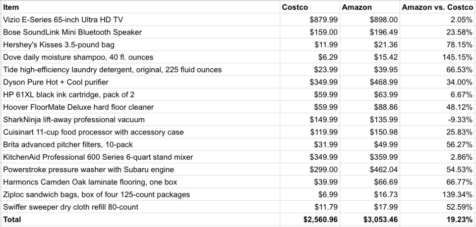 Amazon v Costco prices