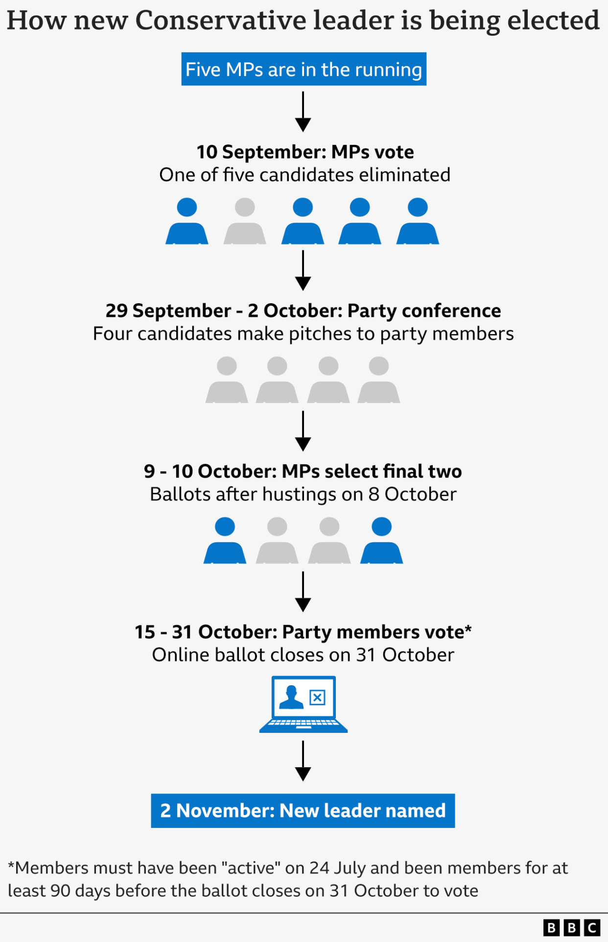 An image showing how the next Conservative Party leader is selected