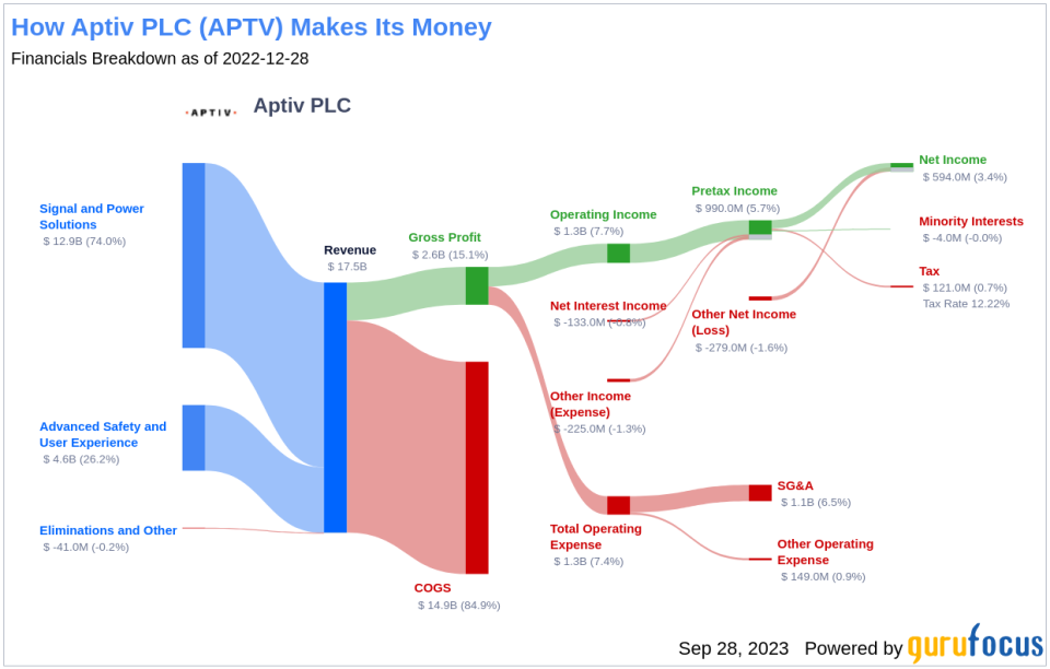 Unveiling Aptiv PLC (APTV)'s Value: Is It Really Priced Right? A Comprehensive Guide