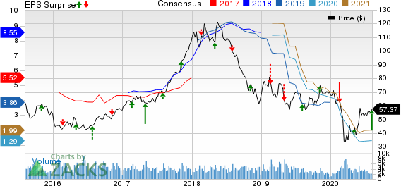 Westlake Chemical Corporation Price, Consensus and EPS Surprise