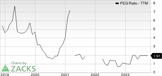 Pure Storage, Inc. PEG Ratio (TTM)