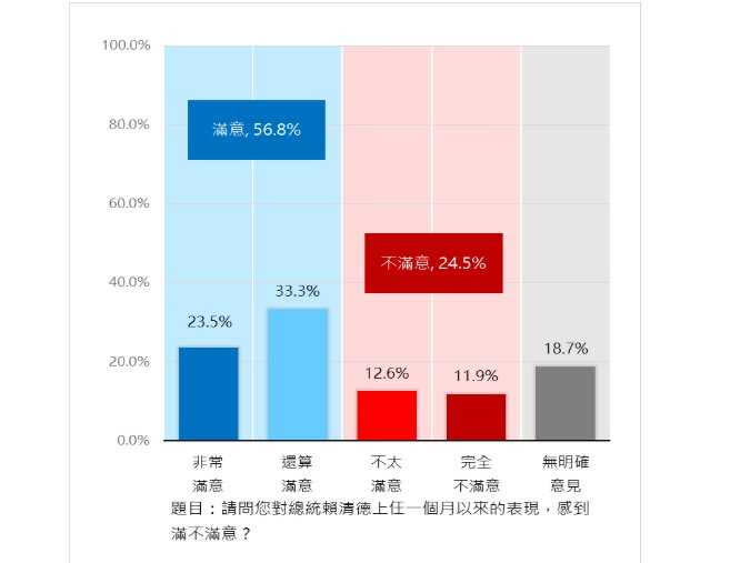 凱達格蘭基金會「新台灣國策智庫」20日公布民調顯示，賴清德總統上任一個月獲得56.8%民眾滿意。（圖／凱達格蘭基金會提供）