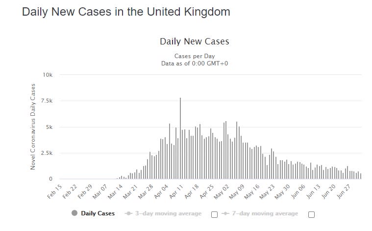 Los contagios en Reino Unido han bajado considerablemente (Worldometers.info)