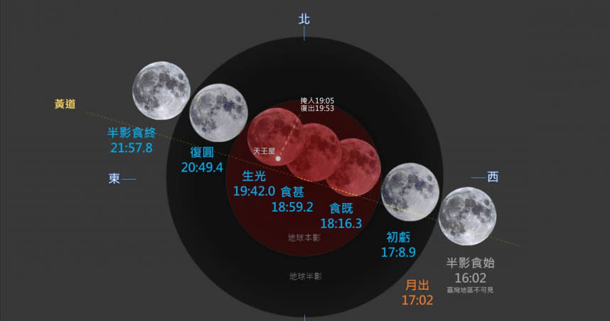 「月全食掩天王星」明晚登場。（圖／翻攝自臺北市立天文科學教育館）