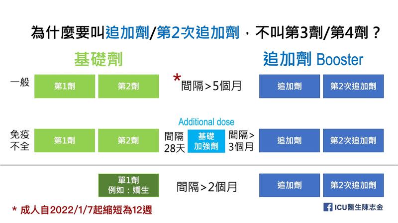 為什麼要叫「追加劑」, 不叫「第3劑」？為什麼要叫「第2次追加劑」, 不叫「第4劑」？陳志金醫師製圖一看就懂。（圖／翻攝自Icu醫生陳志金臉書）