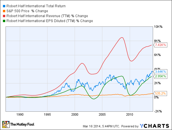 RHI Total Return Price Chart