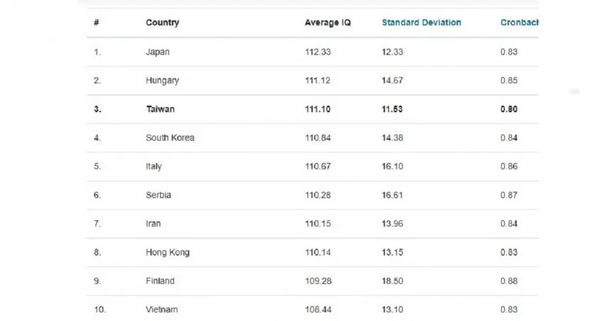 Wiqtcom公布最新2023智商排名前10名國家。（圖／翻攝自Wiqtcom網站）
