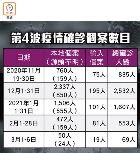 第4波疫情確診個案數目