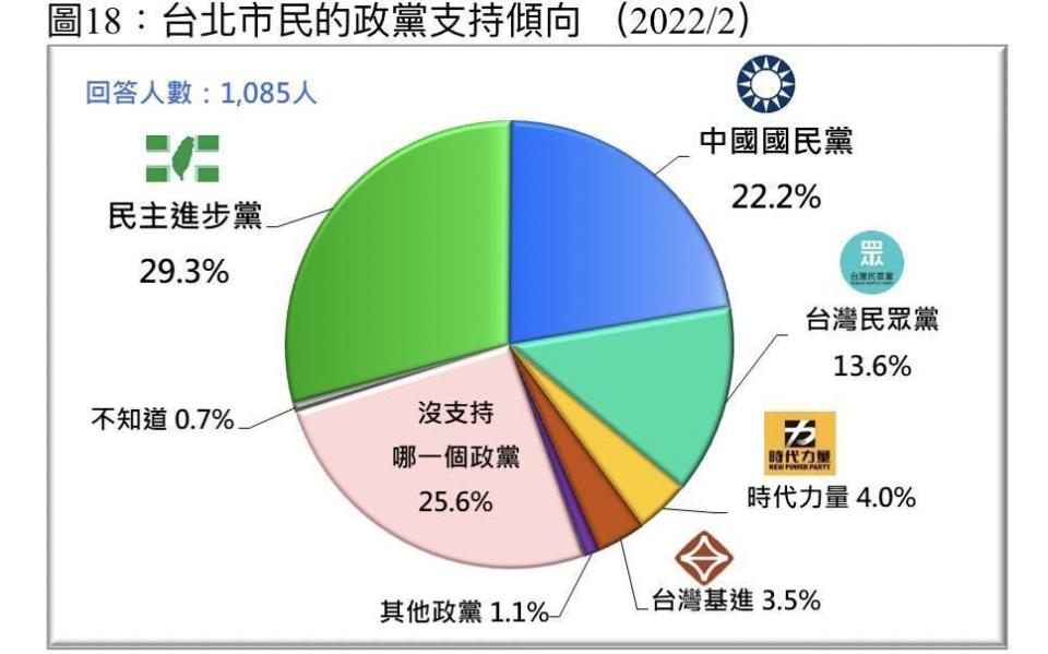 台北市民的政黨支持傾向，第一名為民進黨29.3%，第二為國民黨22.2%，民眾黨13.6%居第三。（中華傳播管理學會提供）