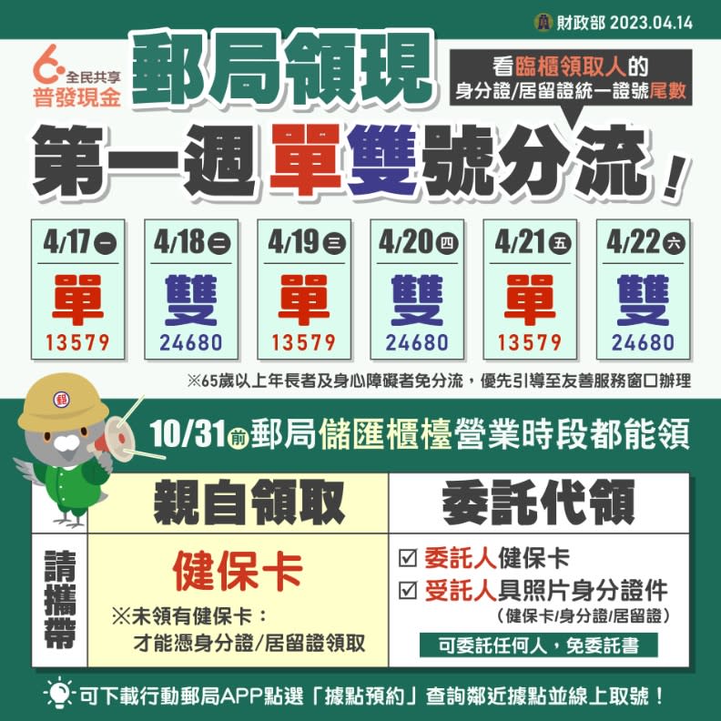 普發6000元「郵局領現」第一週採身分證或居留證號尾數分流。取自財政部官網。