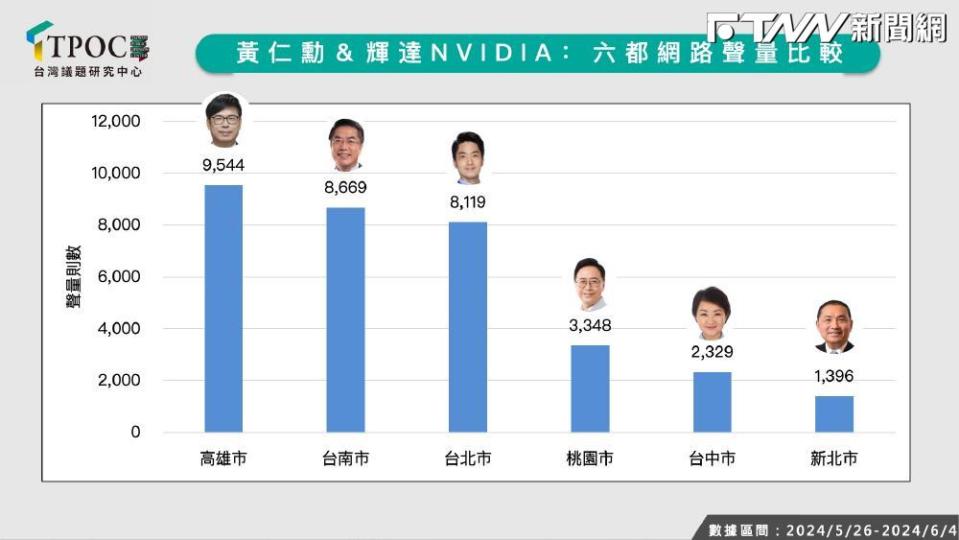 TPOC分析六都在輝達等相關議題的網路聲量。（圖／TPOC台灣議題研究中心提供）