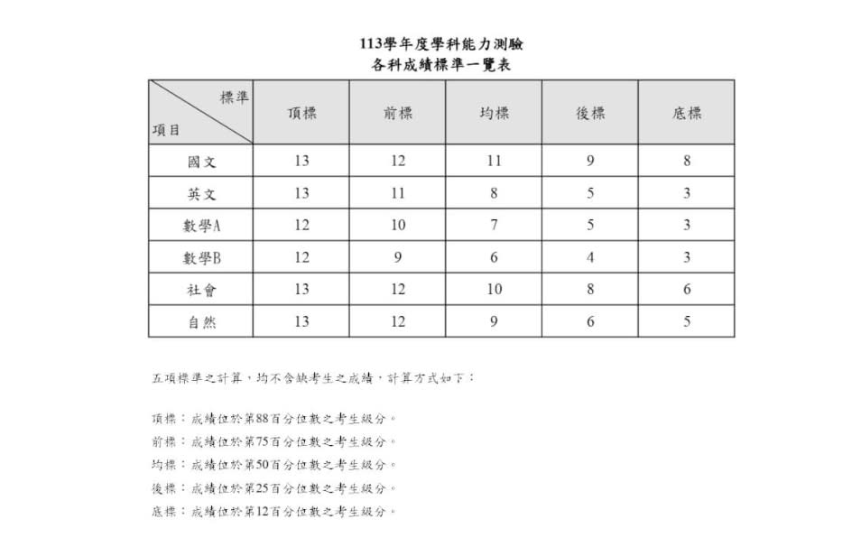 （圖取自大考中心網站）