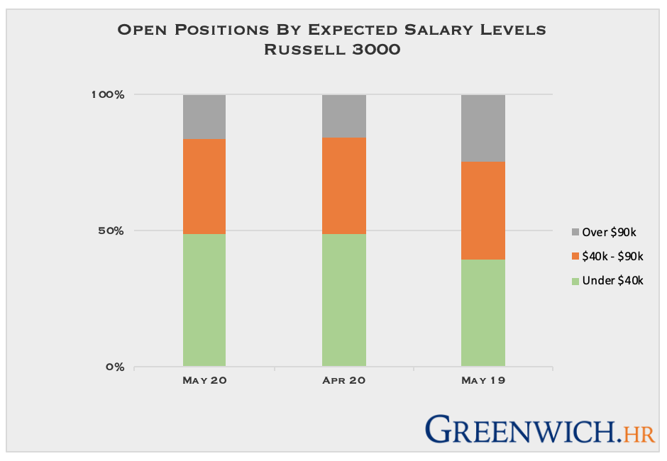 Open Positions by Expected Salary Levels