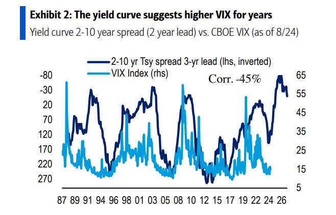 The yield curve suggests higher VIX for years