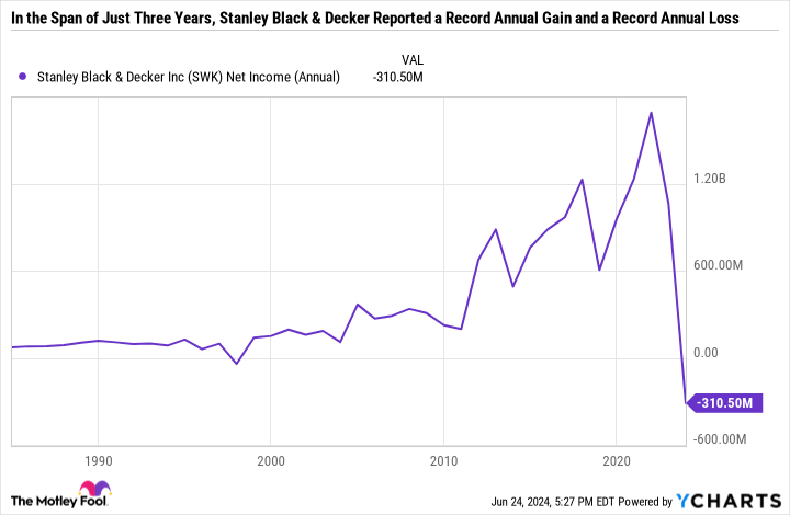 SWK Net Income (Annual) Graph