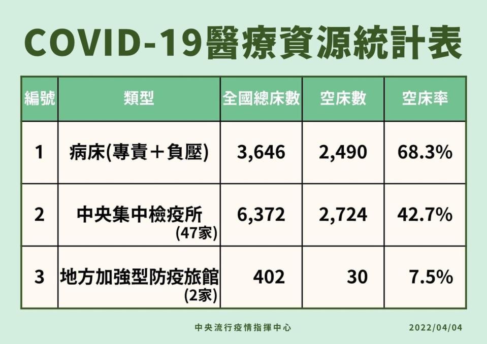 醫療資源統計表。   圖：中央流行疫情指揮中心／提供