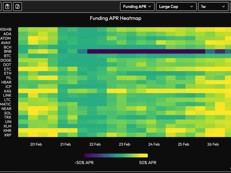 Funding rate in perpetual future tied to top 25 cryptocurrencies (Velo Data)