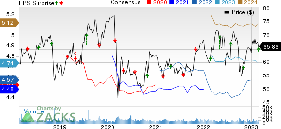 Edison International Price, Consensus and EPS Surprise