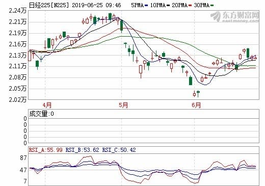 (圖:東方財富網)日經225日線走勢