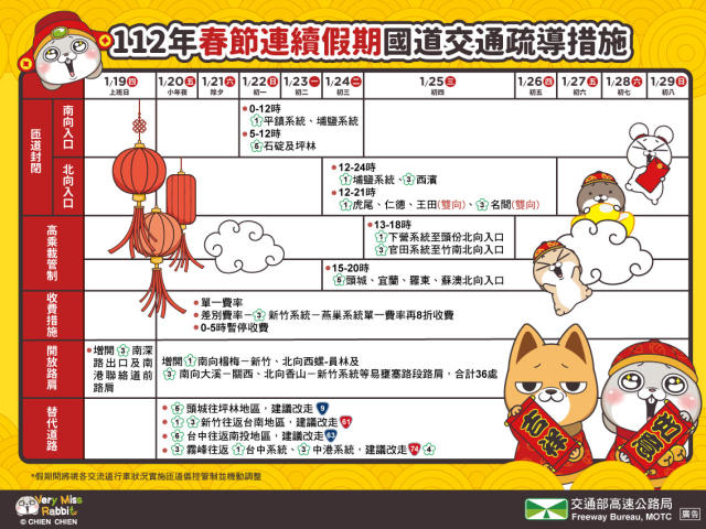 迎最長春節連假小年夜起連10天國道0至5時免收費國道、省道易壅塞路段看這裡