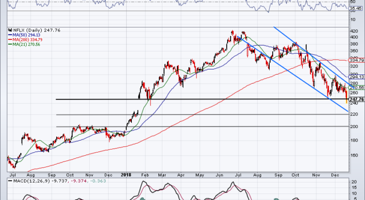 top stock trades for NFLX