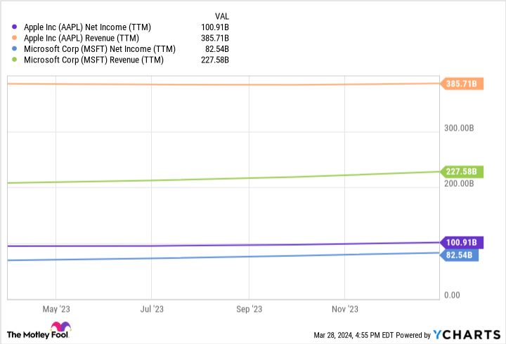 AAPL Net Income (TTM) Chart